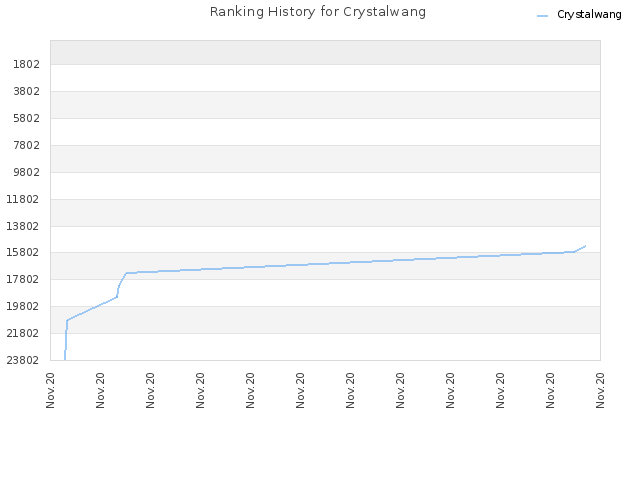Ranking History for Crystalwang