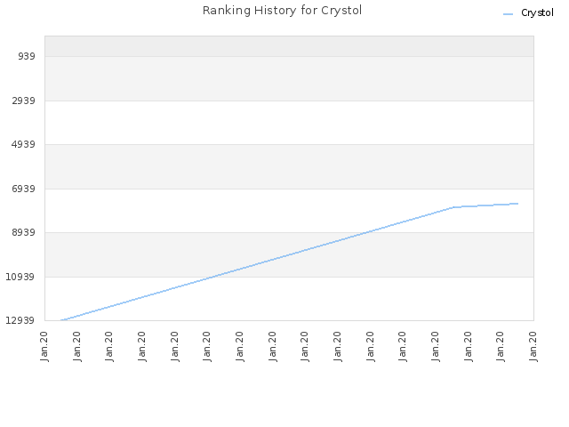 Ranking History for Crystol