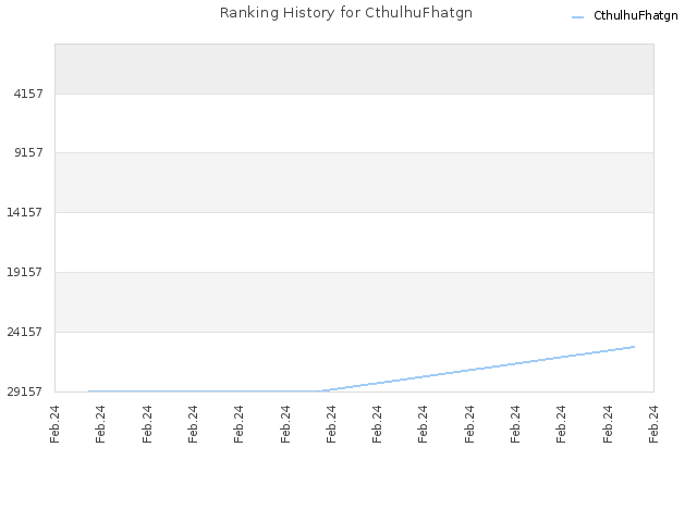 Ranking History for CthulhuFhatgn