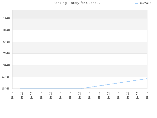 Ranking History for Cucho321