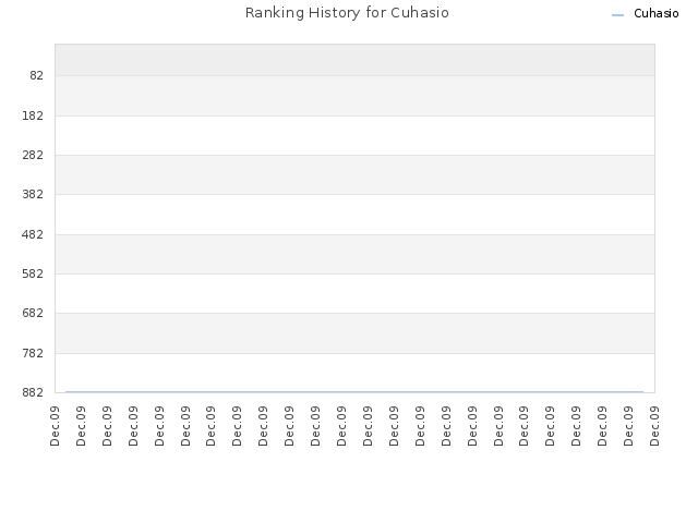 Ranking History for Cuhasio