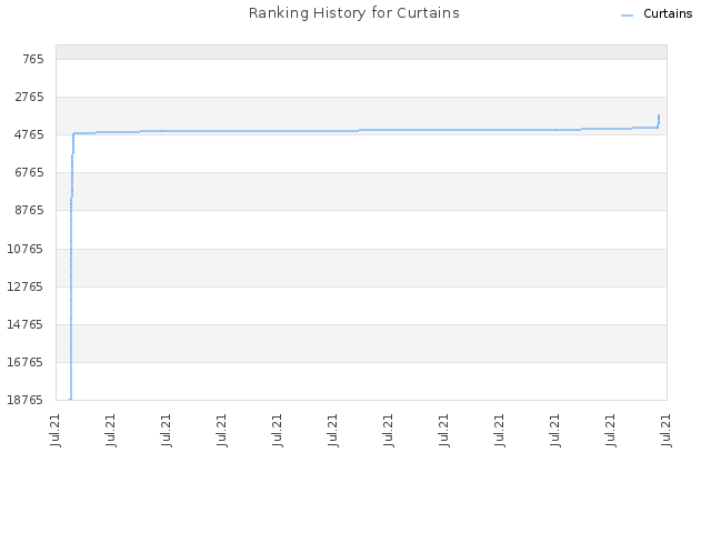 Ranking History for Curtains
