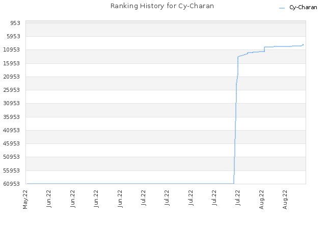 Ranking History for Cy-Charan