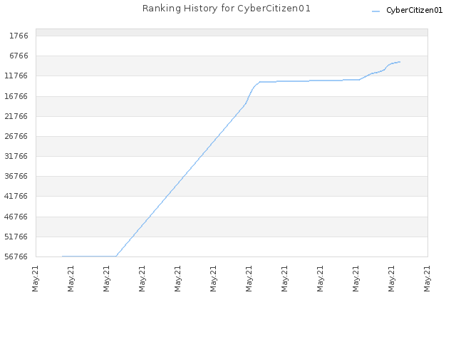 Ranking History for CyberCitizen01