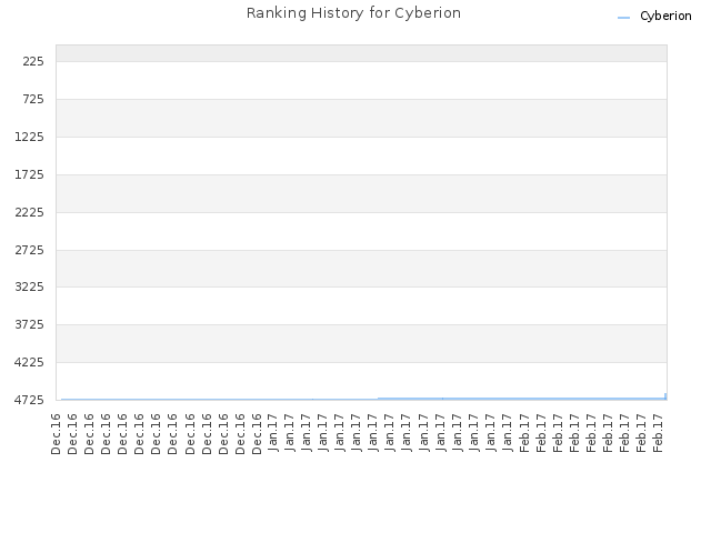 Ranking History for Cyberion