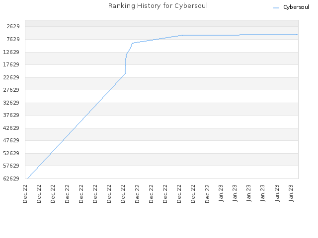 Ranking History for Cybersoul