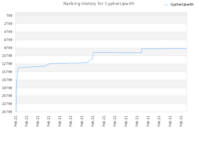 Ranking History for CypherUpwith