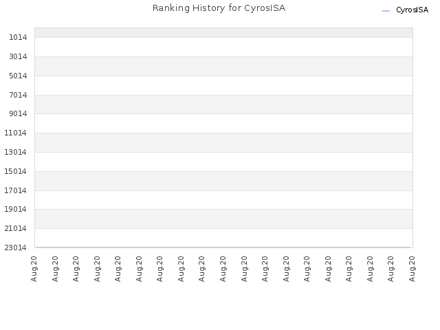 Ranking History for CyrosISA