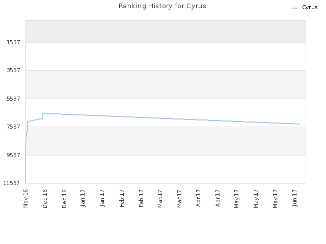 Ranking History for Cyrus