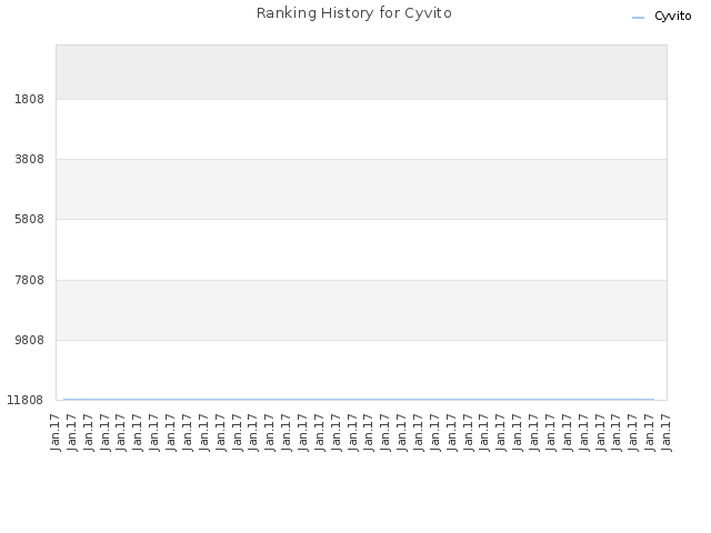 Ranking History for Cyvito