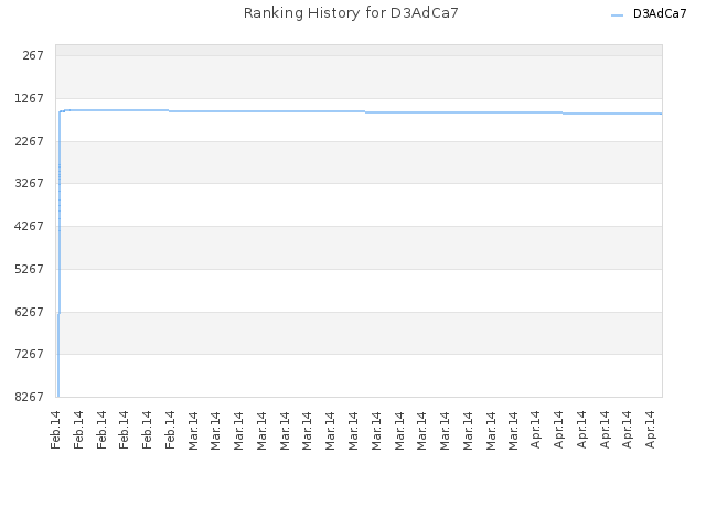 Ranking History for D3AdCa7