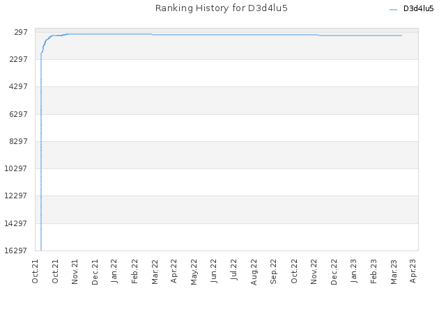 Ranking History for D3d4lu5