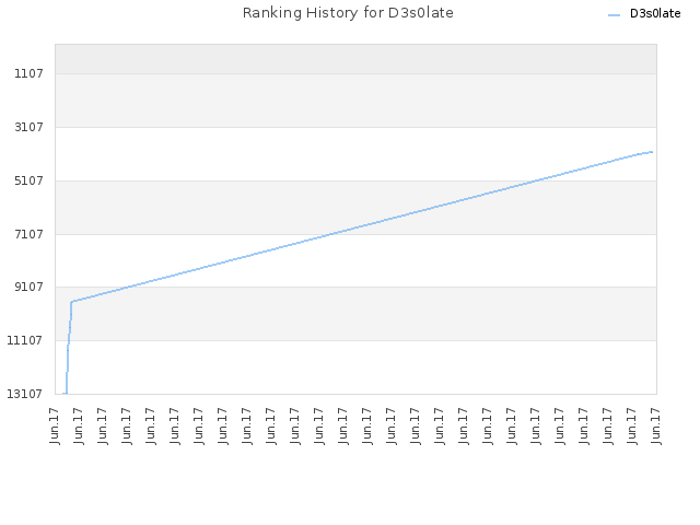 Ranking History for D3s0late