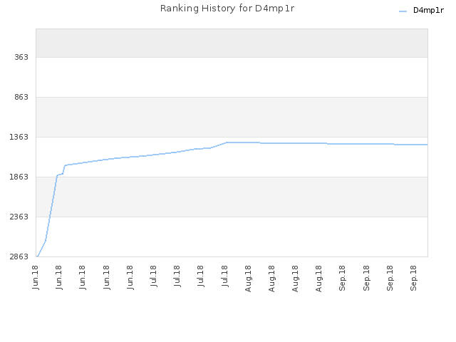 Ranking History for D4mp1r