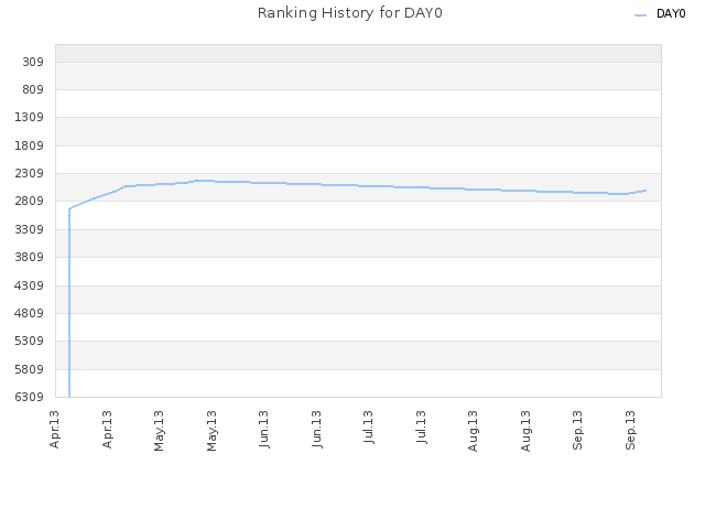 Ranking History for DAY0