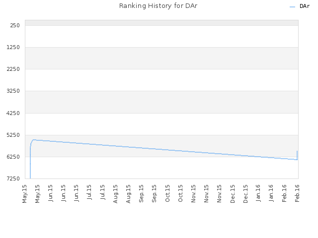 Ranking History for DAr