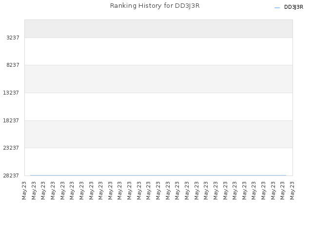 Ranking History for DD3J3R