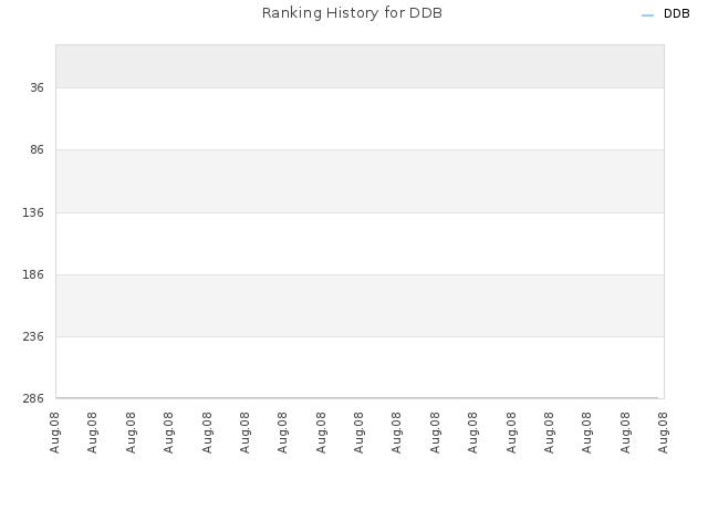 Ranking History for DDB