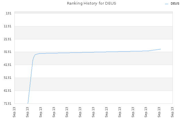 Ranking History for DEUS