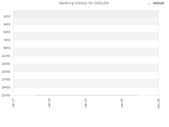 Ranking History for DKDLEK