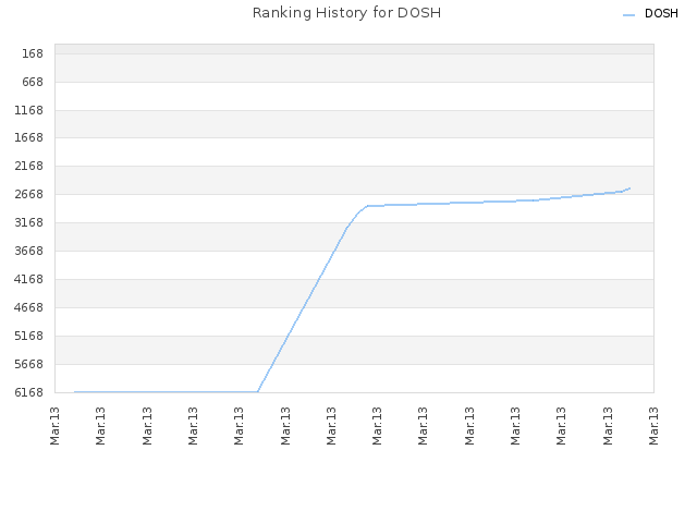 Ranking History for DOSH