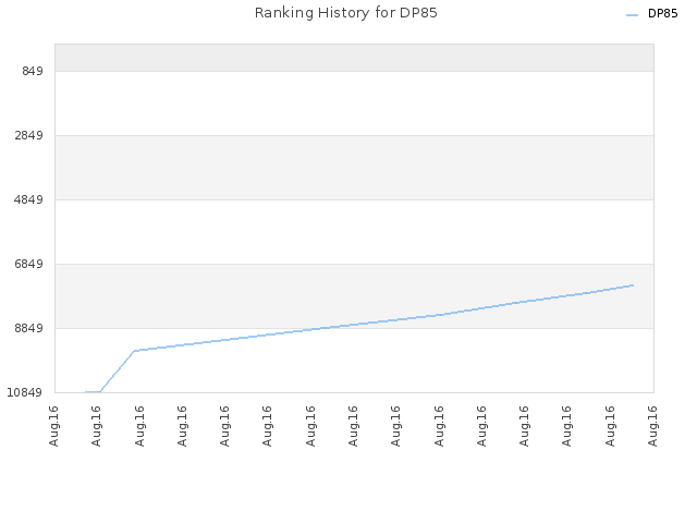 Ranking History for DP85