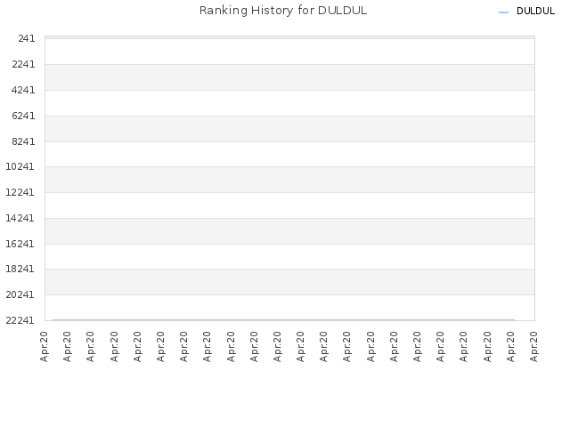 Ranking History for DULDUL