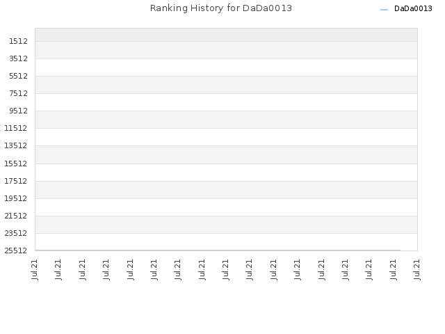 Ranking History for DaDa0013