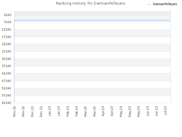 Ranking History for DamianPellejero