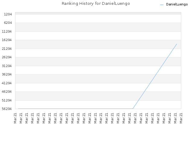 Ranking History for DanielLuengo