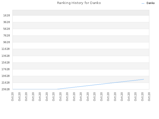 Ranking History for Danko