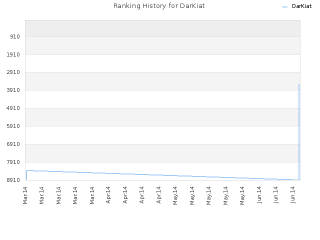 Ranking History for DarKiat