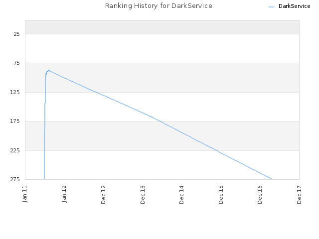 Ranking History for DarkService