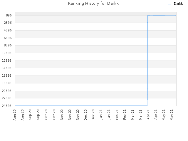 Ranking History for Darkk