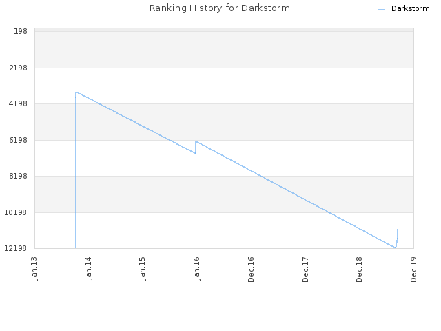 Ranking History for Darkstorm