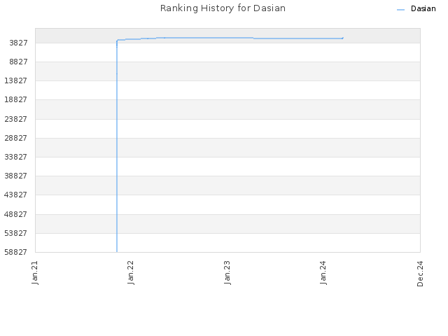 Ranking History for Dasian