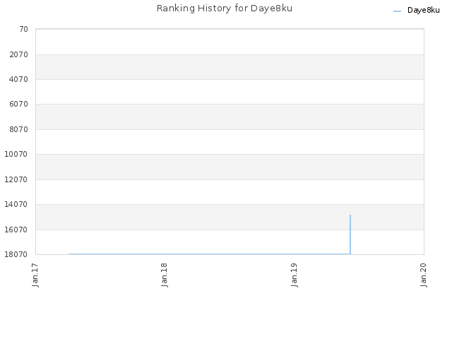 Ranking History for Daye8ku