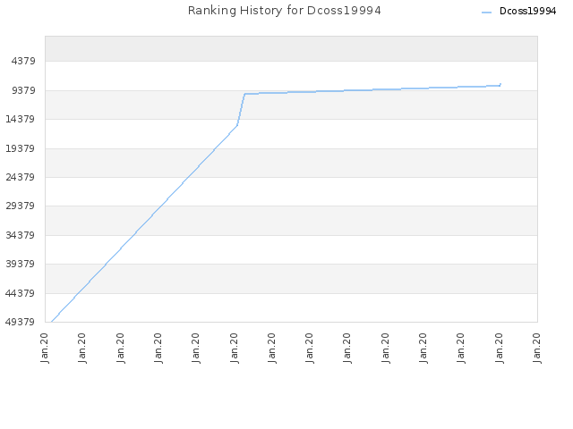 Ranking History for Dcoss19994