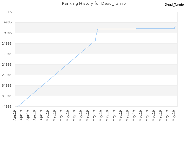 Ranking History for Dead_Turnip
