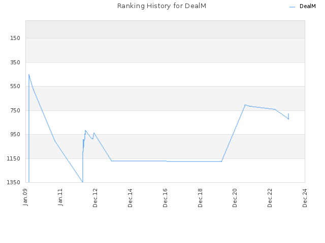 Ranking History for DealM