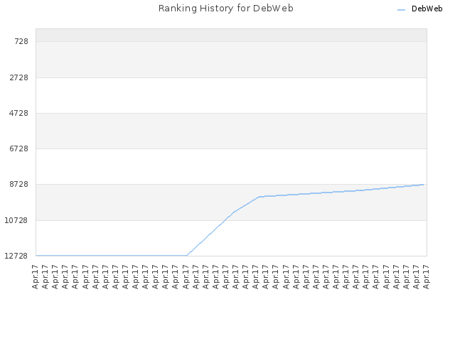 Ranking History for DebWeb