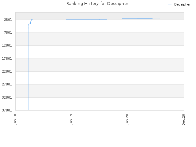 Ranking History for Deceipher