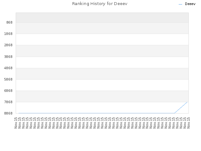 Ranking History for Deeev