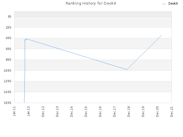 Ranking History for Deok9