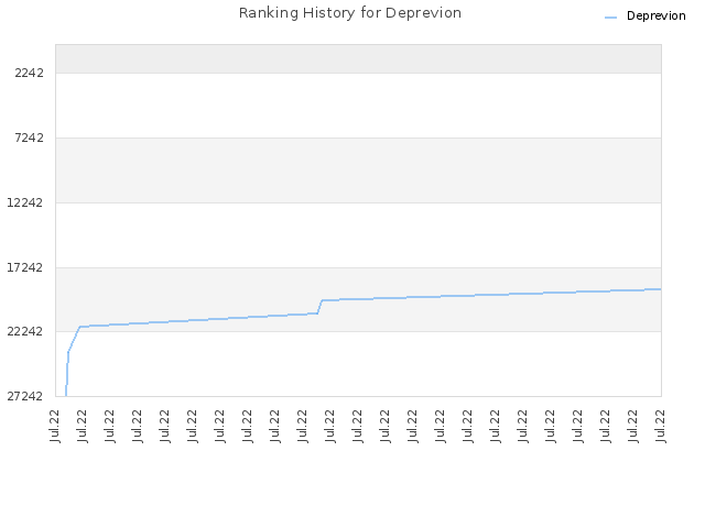 Ranking History for Deprevion