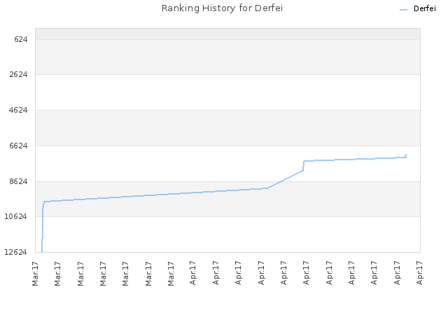 Ranking History for Derfei