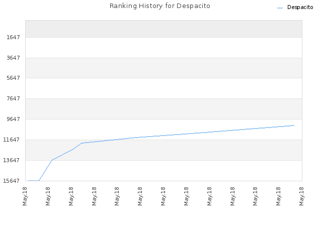 Ranking History for Despacito