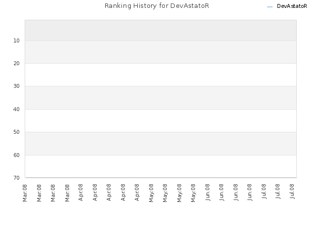 Ranking History for DevAstatoR