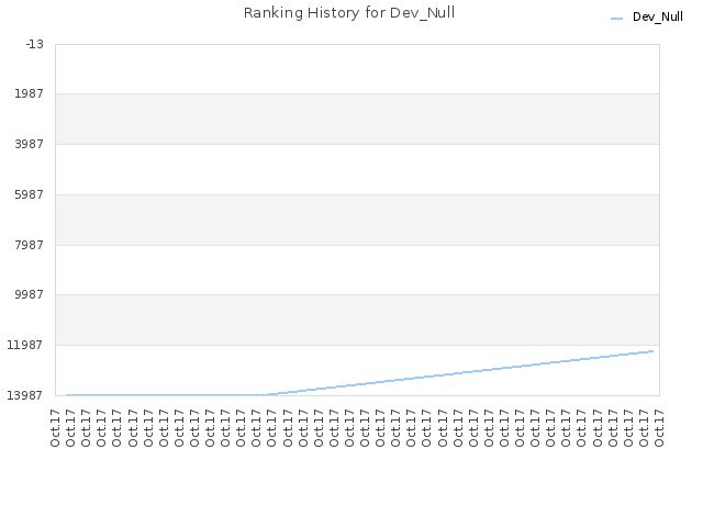 Ranking History for Dev_Null