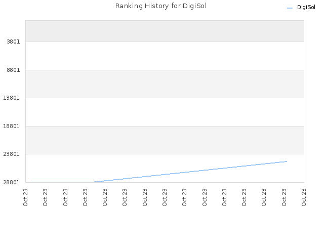Ranking History for DigiSol